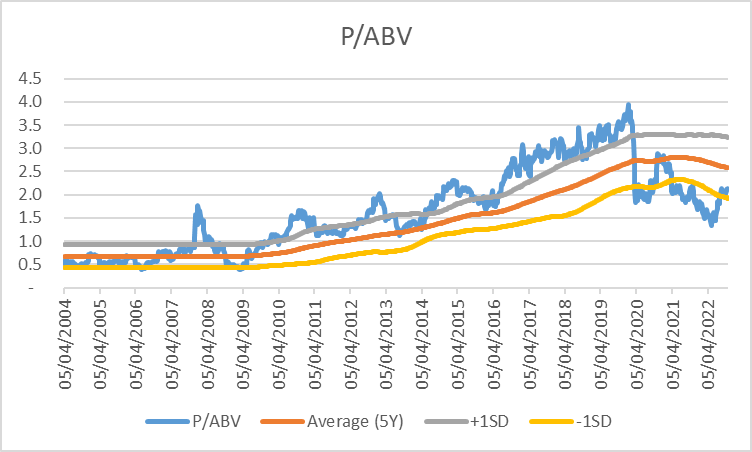 long term P/B averages - currently the valuations have breached -1SD.